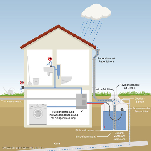 Darstellung einer Regenwasseranlage